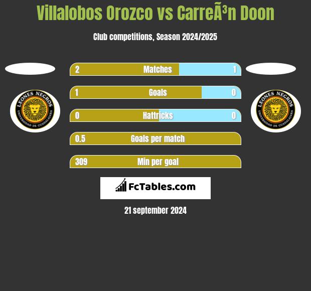 Villalobos Orozco vs CarreÃ³n Doon h2h player stats