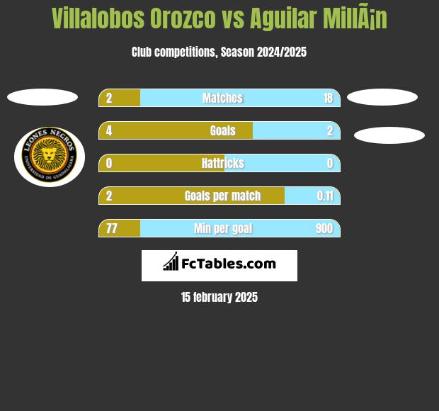 Villalobos Orozco vs Aguilar MillÃ¡n h2h player stats