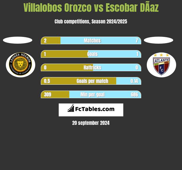 Villalobos Orozco vs Escobar DÃ­az h2h player stats