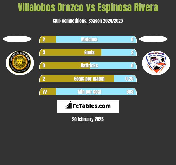 Villalobos Orozco vs Espinosa Rivera h2h player stats