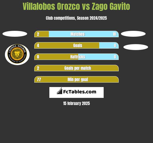 Villalobos Orozco vs Zago Gavito h2h player stats