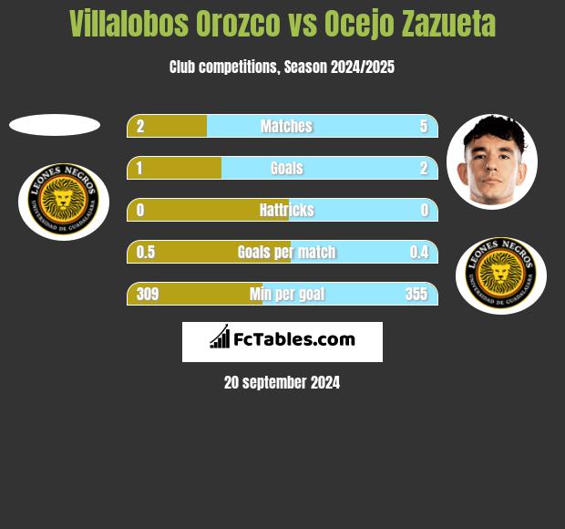 Villalobos Orozco vs Ocejo Zazueta h2h player stats