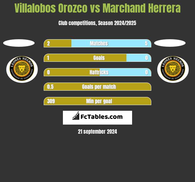 Villalobos Orozco vs Marchand Herrera h2h player stats