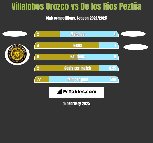 Villalobos Orozco vs De los Ríos Peztña h2h player stats