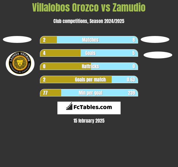 Villalobos Orozco vs Zamudio h2h player stats