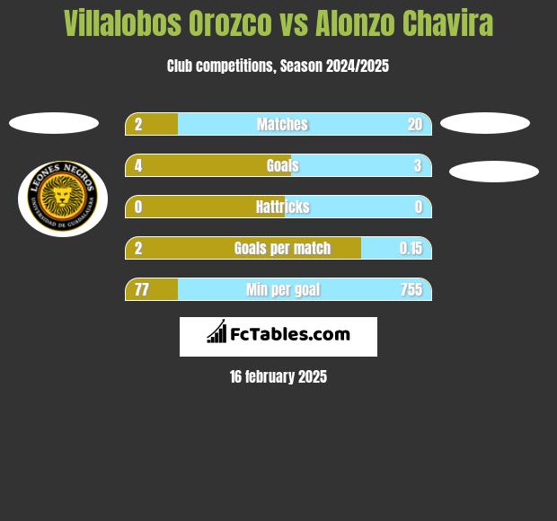 Villalobos Orozco vs Alonzo Chavira h2h player stats