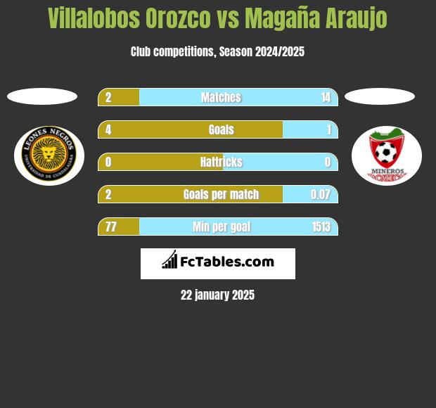 Villalobos Orozco vs Magaña Araujo h2h player stats