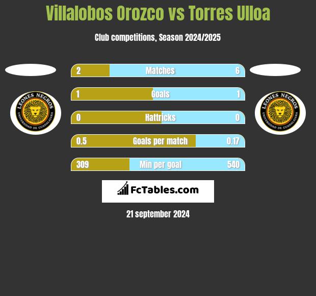 Villalobos Orozco vs Torres Ulloa h2h player stats