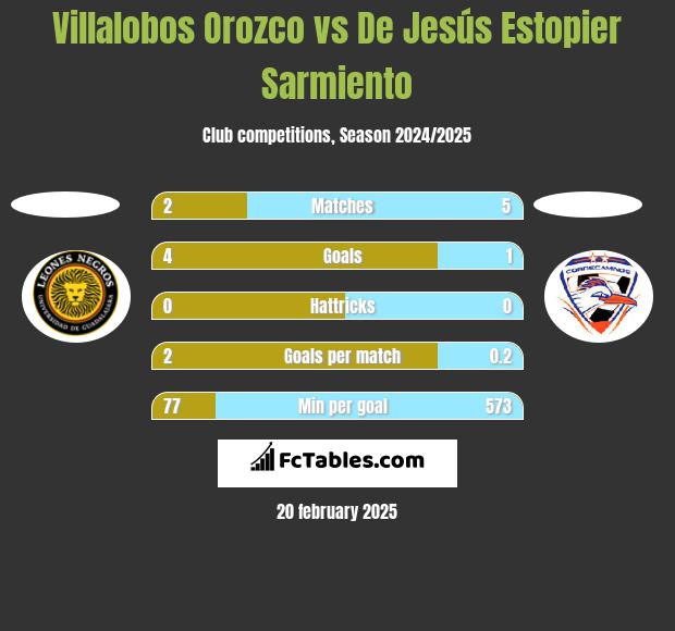 Villalobos Orozco vs De Jesús Estopier Sarmiento h2h player stats