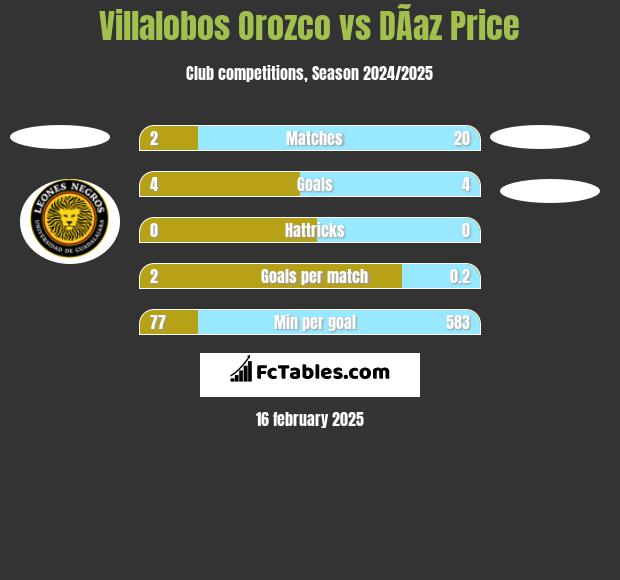 Villalobos Orozco vs DÃ­az Price h2h player stats