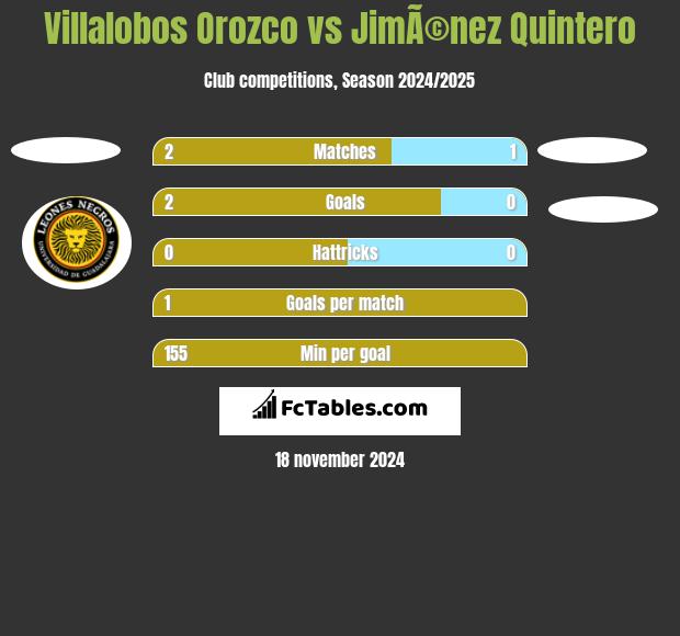 Villalobos Orozco vs JimÃ©nez Quintero h2h player stats