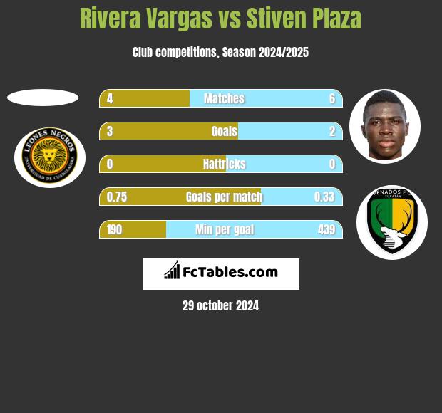 Rivera Vargas vs Stiven Plaza h2h player stats