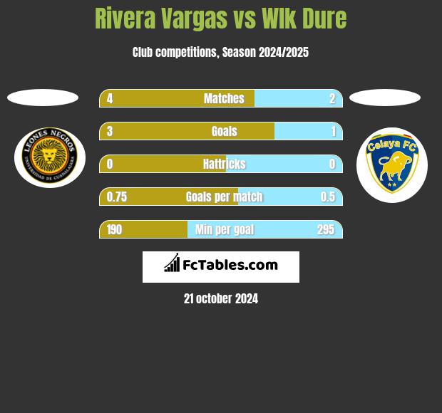 Rivera Vargas vs Wlk Dure h2h player stats