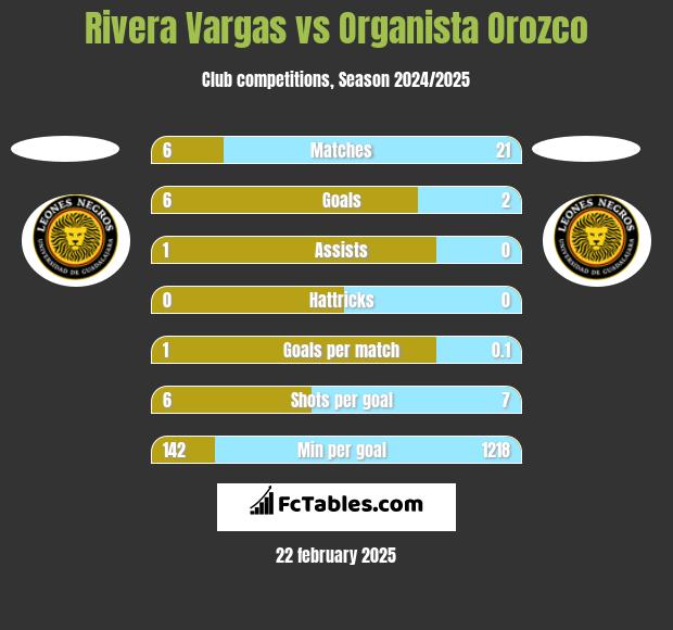 Rivera Vargas vs Organista Orozco h2h player stats