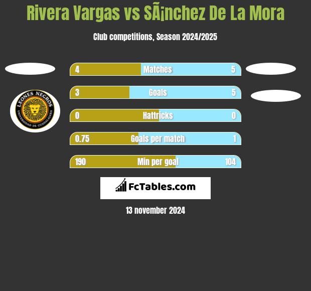 Rivera Vargas vs SÃ¡nchez De La Mora h2h player stats