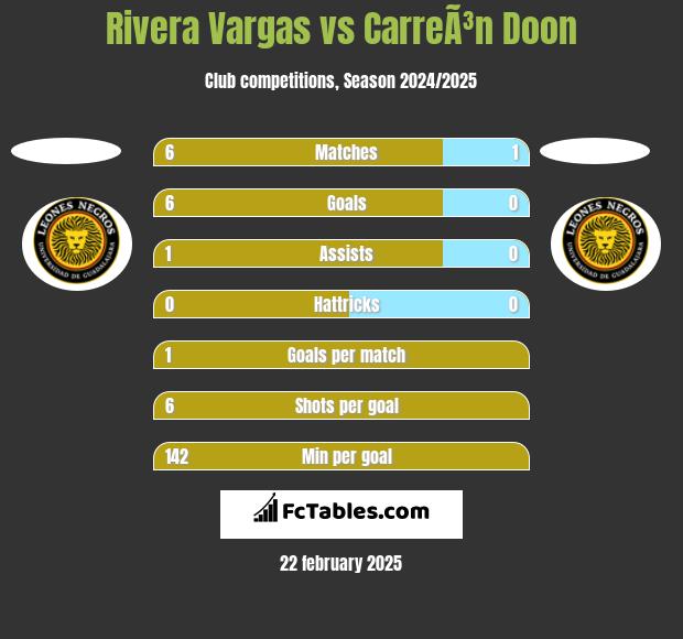 Rivera Vargas vs CarreÃ³n Doon h2h player stats