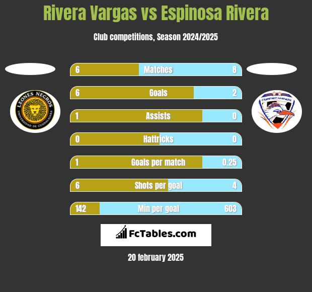 Rivera Vargas vs Espinosa Rivera h2h player stats