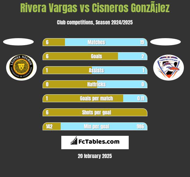 Rivera Vargas vs Cisneros GonzÃ¡lez h2h player stats