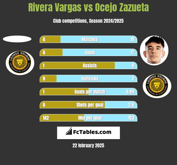 Rivera Vargas vs Ocejo Zazueta h2h player stats