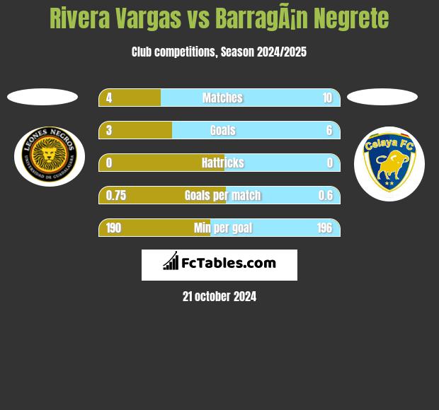 Rivera Vargas vs BarragÃ¡n Negrete h2h player stats