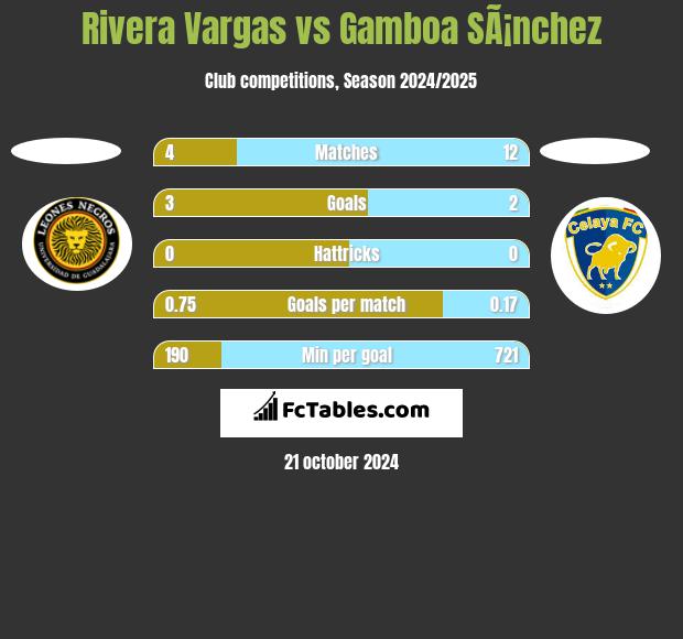 Rivera Vargas vs Gamboa SÃ¡nchez h2h player stats