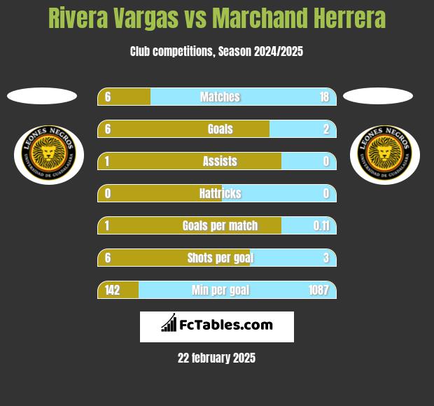 Rivera Vargas vs Marchand Herrera h2h player stats