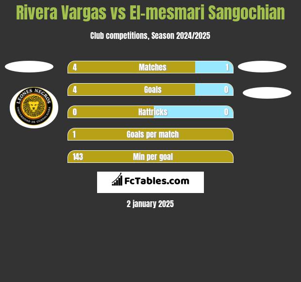 Rivera Vargas vs El-mesmari Sangochian h2h player stats