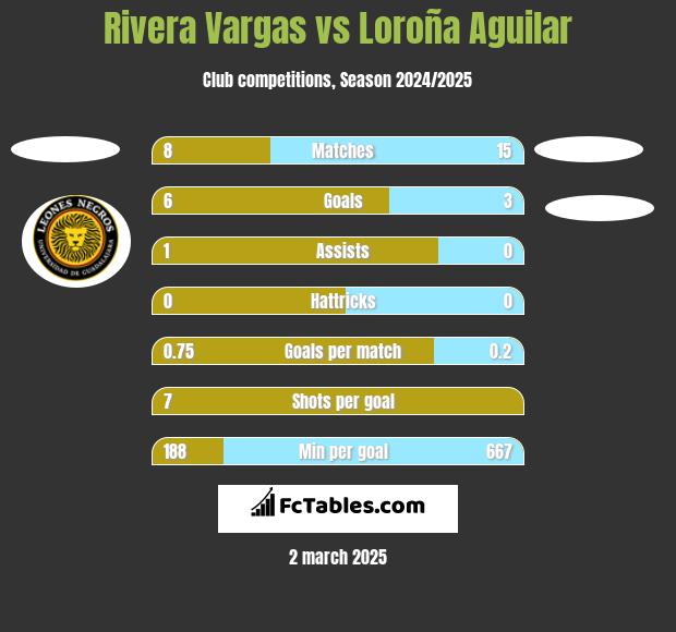 Rivera Vargas vs Loroña Aguilar h2h player stats