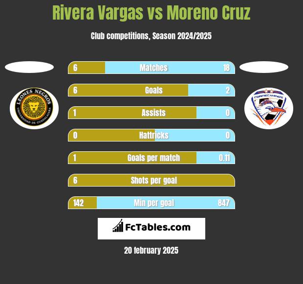 Rivera Vargas vs Moreno Cruz h2h player stats