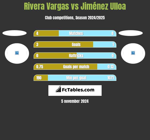 Rivera Vargas vs Jiménez Ulloa h2h player stats