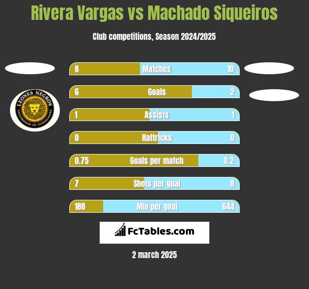 Rivera Vargas vs Machado Siqueiros h2h player stats