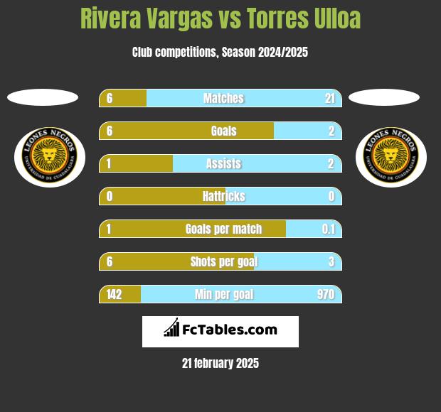 Rivera Vargas vs Torres Ulloa h2h player stats