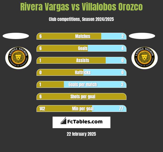 Rivera Vargas vs Villalobos Orozco h2h player stats