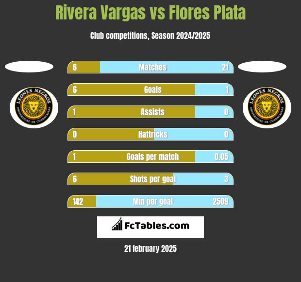 Rivera Vargas vs Flores Plata h2h player stats