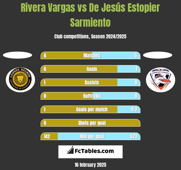 Rivera Vargas vs De Jesús Estopier Sarmiento h2h player stats