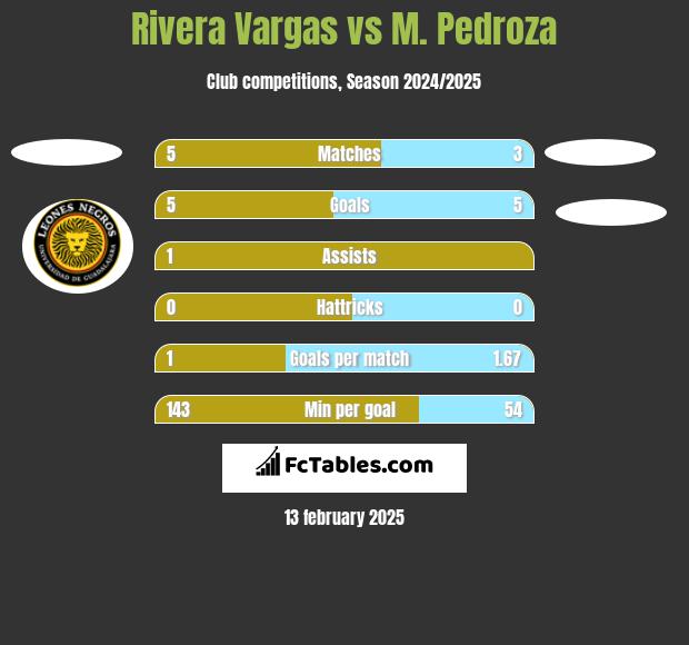 Rivera Vargas vs M. Pedroza h2h player stats