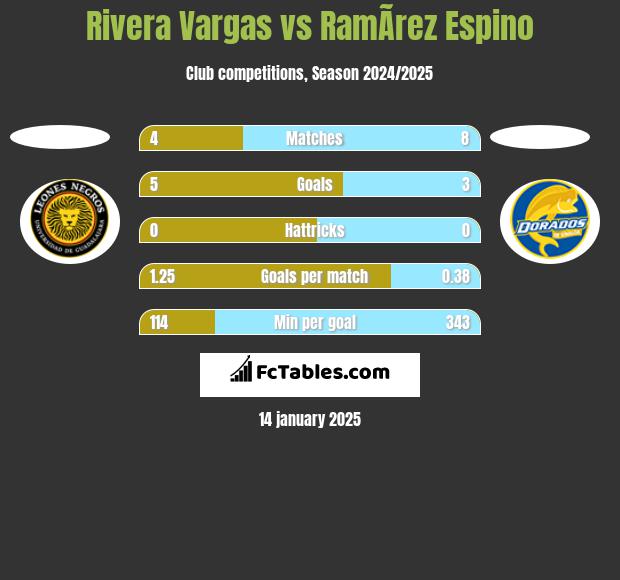 Rivera Vargas vs RamÃ­rez Espino h2h player stats