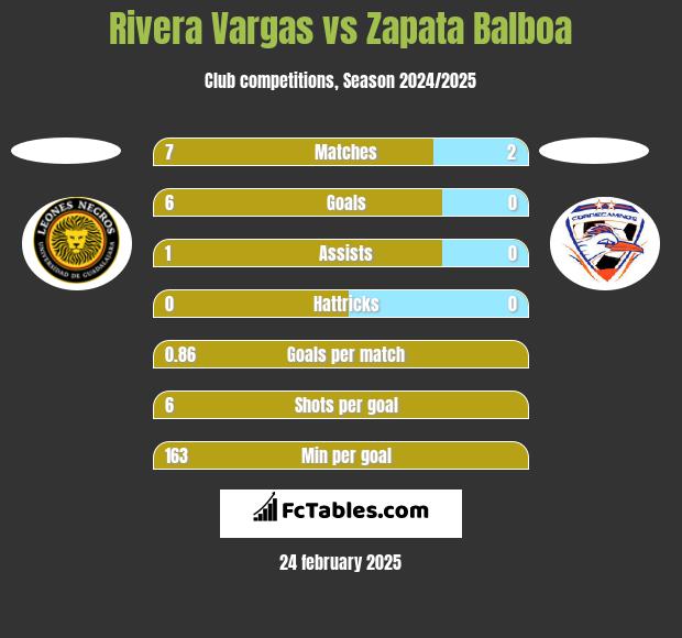 Rivera Vargas vs Zapata Balboa h2h player stats