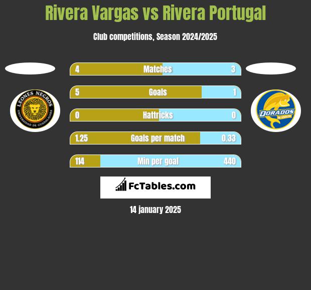 Rivera Vargas vs Rivera Portugal h2h player stats