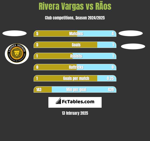 Rivera Vargas vs RÃ­os h2h player stats