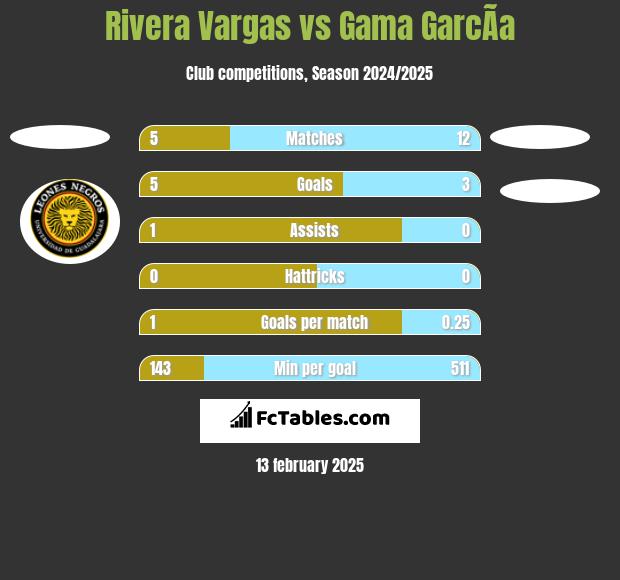 Rivera Vargas vs Gama GarcÃ­a h2h player stats