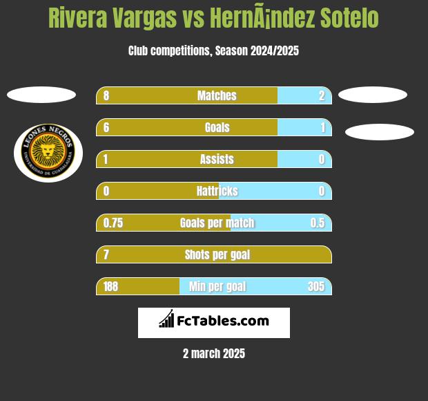 Rivera Vargas vs HernÃ¡ndez Sotelo h2h player stats