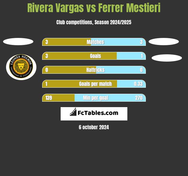 Rivera Vargas vs Ferrer Mestieri h2h player stats