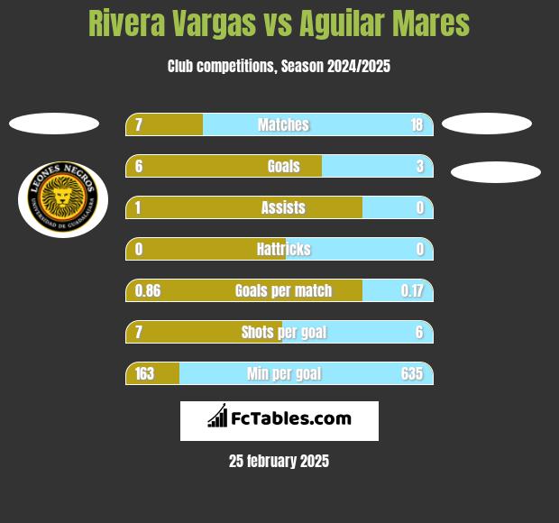 Rivera Vargas vs Aguilar Mares h2h player stats