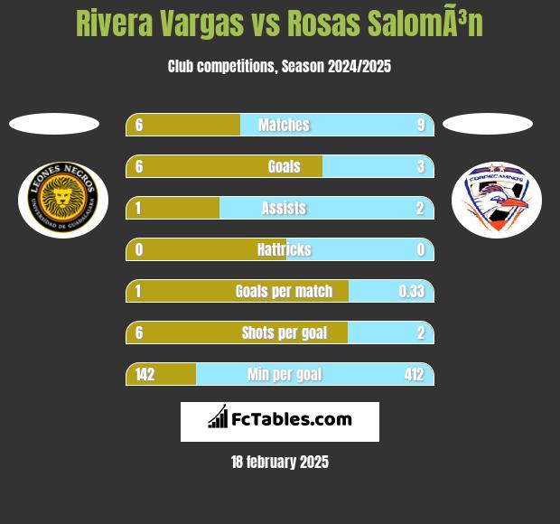 Rivera Vargas vs Rosas SalomÃ³n h2h player stats