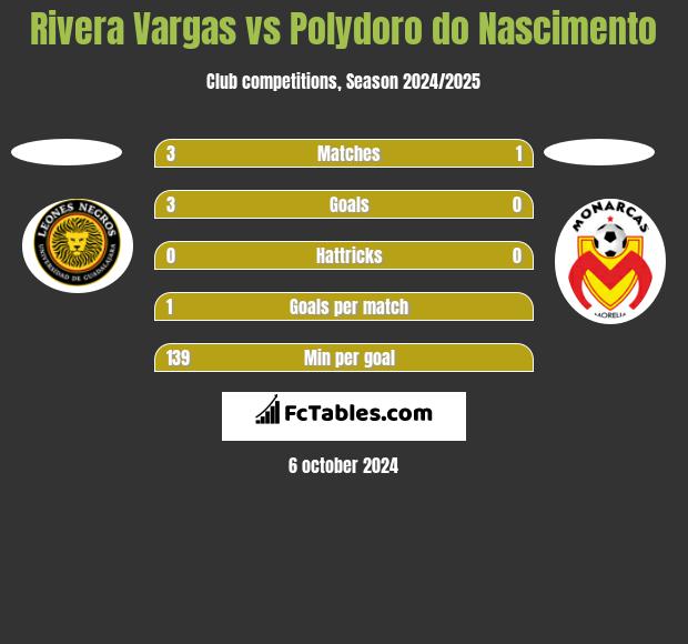 Rivera Vargas vs Polydoro do Nascimento h2h player stats