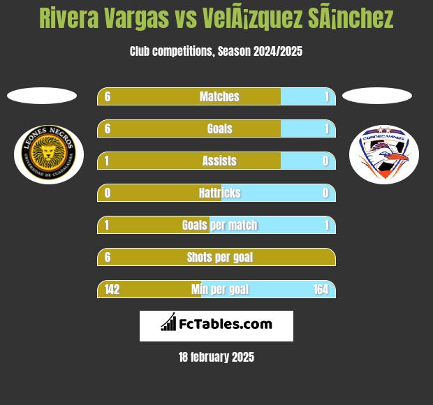 Rivera Vargas vs VelÃ¡zquez SÃ¡nchez h2h player stats