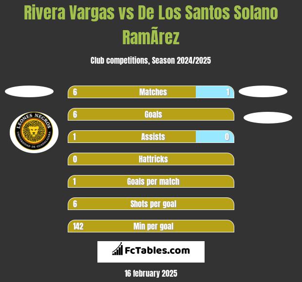 Rivera Vargas vs De Los Santos Solano RamÃ­rez h2h player stats