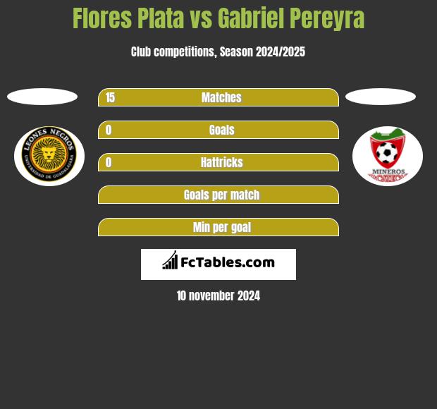 Flores Plata vs Gabriel Pereyra h2h player stats