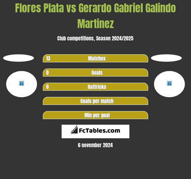 Flores Plata vs Gerardo Gabriel Galindo Martinez h2h player stats